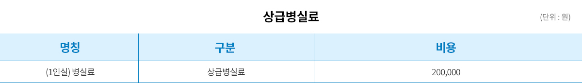 상급병실료